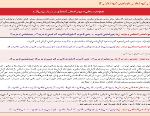 معنای ضریب دروس در کنکور و ضریب هر درس